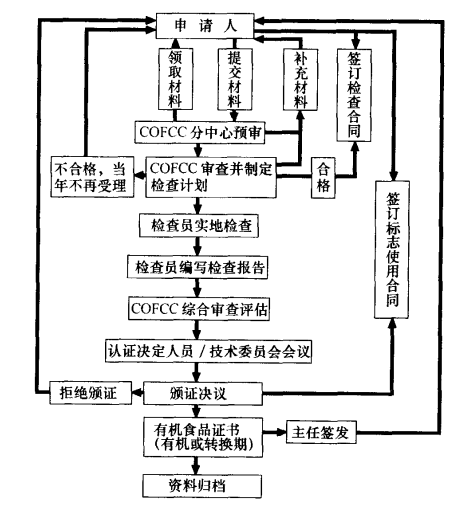 有機產品認證流程圖