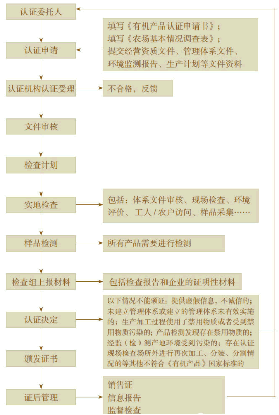 有機認證流程圖