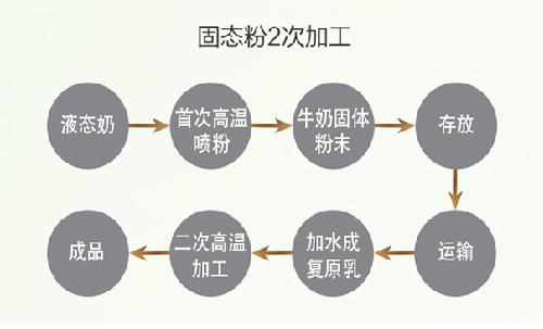 有機奶粉的加工過程